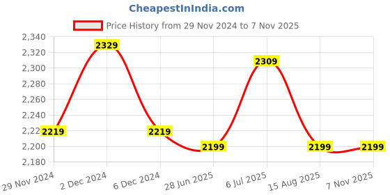 tatacliq.com Bianca D`ROSS Yellow Cotton 400 GSM Towel Set bianca Price History Graph from 29 Nov 2024 to 7 Nov 2025