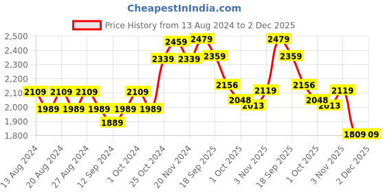tatacliq.com Bianca EL`PESSO Beige & Silver Faux Silk 7 Ft. Door Curtain - Set of 2 bianca Price History Graph from 13 Aug 2024 to 1 Dec 2025