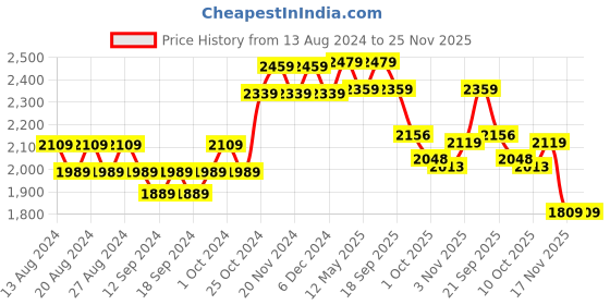tatacliq.com Bianca EL`PESSO Brown & Silver Faux Silk 7 Ft. Door Curtain - Set of 2 bianca Price History Graph from 13 Aug 2024 to 24 Nov 2025