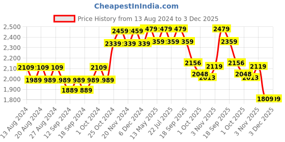 tatacliq.com Bianca EL`PESSO Green Faux Silk 7 Ft. Door Curtain - Set of 2 bianca Price History Graph from 13 Aug 2024 to 3 Dec 2025