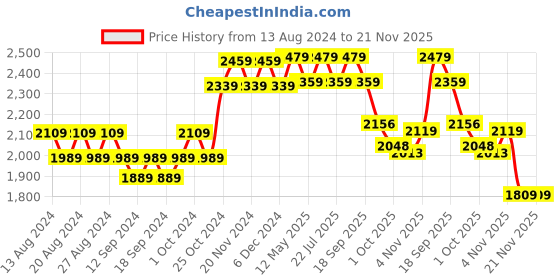 tatacliq.com Bianca EL`PESSO Grey & Maroon Faux Silk 7 Ft. Door Curtain - Set of 2 bianca Price History Graph from 13 Aug 2024 to 20 Nov 2025