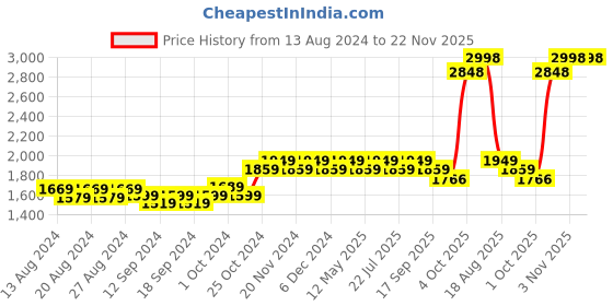 tatacliq.com Bianca EL`PESSO Purple & Beige Faux Silk 5 Ft. Window Curtain - Set of 2 bianca Price History Graph from 13 Aug 2024 to 22 Nov 2025
