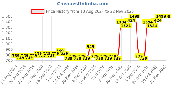 tatacliq.com Bianca EL`PESSO Silver & Beige Faux Silk 5 Ft. Window Curtain bianca Price History Graph from 13 Aug 2024 to 22 Nov 2025