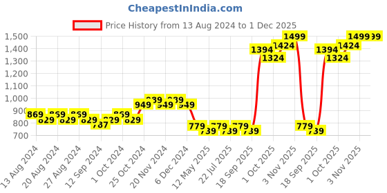tatacliq.com Bianca EL`PESSO Silver & Beige Faux Silk 5 Ft. Window Curtain bianca Price History Graph from 13 Aug 2024 to 1 Dec 2025