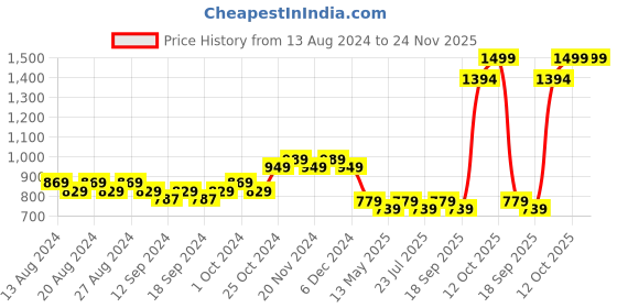 tatacliq.com Bianca EL`PESSO Silver & Green Faux Silk 5 Ft. Window Curtain bianca Price History Graph from 13 Aug 2024 to 23 Nov 2025