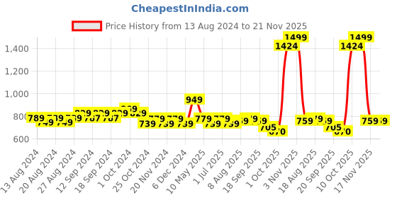 tatacliq.com Bianca EL`PESSO Silver & Maroon Faux Silk 5 Ft. Window Curtain bianca Price History Graph from 13 Aug 2024 to 21 Nov 2025