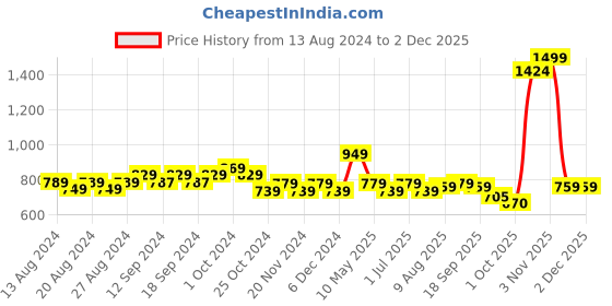 tatacliq.com Bianca EL`PESSO Silver & Purple Faux Silk 5 Ft. Window Curtain bianca Price History Graph from 13 Aug 2024 to 1 Dec 2025