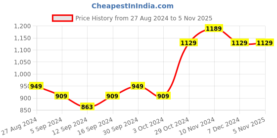 tatacliq.com Bianca ENVOGUE Floral Beige & Grey 152 TC Fabric Double Bedsheet with 2 Pillow Covers bianca Price History Graph from 27 Aug 2024 to 5 Nov 2025
