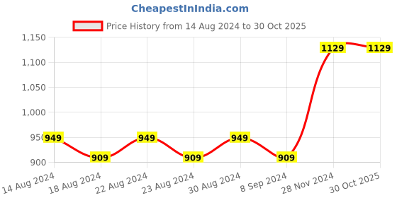 tatacliq.com Bianca ENVOGUE Floral Green & Peach 152 TC Microfibre Queen Bedsheet with 2 Pillow Covers bianca Price History Graph from 14 Aug 2024 to 30 Oct 2025