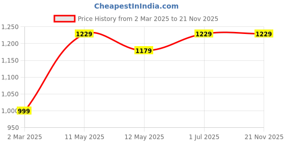 tatacliq.com Bianca Envogue Grey Fabric 152 TC 120 GSM Double Size Bedsheet With 2 Pillow Covers bianca Price History Graph from 2 Mar 2025 to 21 Nov 2025