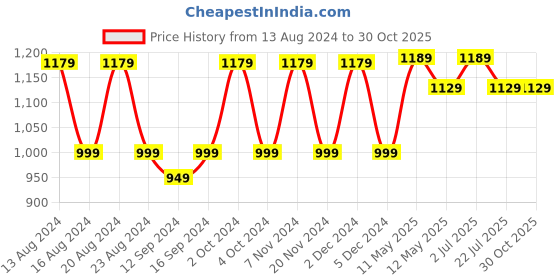 tatacliq.com Bianca Espeda Printed Blue 144 TC Cotton Single Bedsheet with 1 Pillow Cover bianca Price History Graph from 13 Aug 2024 to 30 Oct 2025