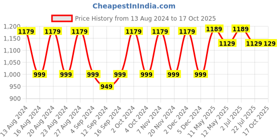 tatacliq.com Bianca ESPEDA Stripes Multicolor 144 TC Cotton Single Bedsheet with 1 Pillow cover bianca Price History Graph from 13 Aug 2024 to 16 Oct 2025