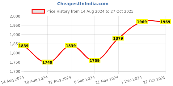 tatacliq.com Bianca Essenza Coral 100% Cotton 144 TC Soft Double Size Bed Sheet with Pillow Cover bianca Price History Graph from 14 Aug 2024 to 27 Oct 2025