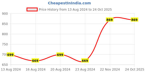 tatacliq.com BIANCA Estonia Burgundy Cotton 116 TC 115 GSM Single Size Bedsheet With Pillow Cover bianca Price History Graph from 13 Aug 2024 to 24 Oct 2025