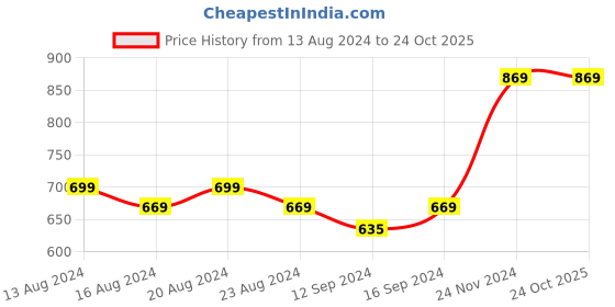 tatacliq.com BIANCA Estonia Grey Cotton 116 TC 115 GSM Single Size Bedsheet With Pillow Cover bianca Price History Graph from 13 Aug 2024 to 24 Oct 2025