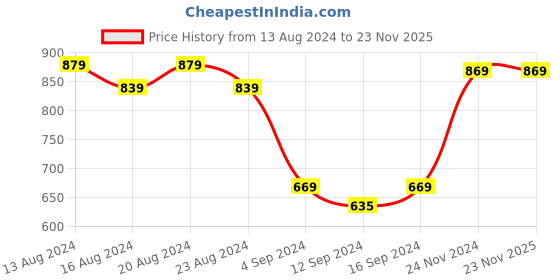 tatacliq.com BIANCA Estonia Magenta Cotton 116 TC 115 GSM Single Size Bedsheet With Pillow Cover bianca Price History Graph from 13 Aug 2024 to 22 Nov 2025
