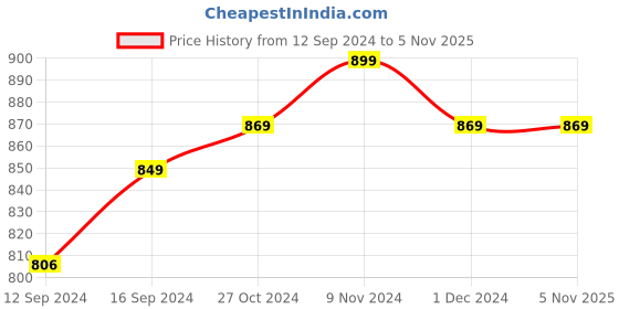 tatacliq.com Bianca Estonia Pink 116 TC Poly Cotton Single Bedsheet with 1 Pillow Cover bianca Price History Graph from 12 Sep 2024 to 4 Nov 2025