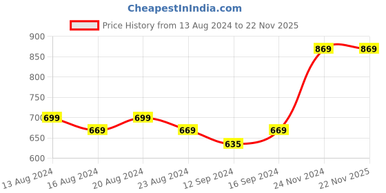 tatacliq.com BIANCA Estonia Yellow & Grey Cotton 116 TC 115 GSM Single Size Bedsheet With Pillow Cover bianca Price History Graph from 13 Aug 2024 to 22 Nov 2025