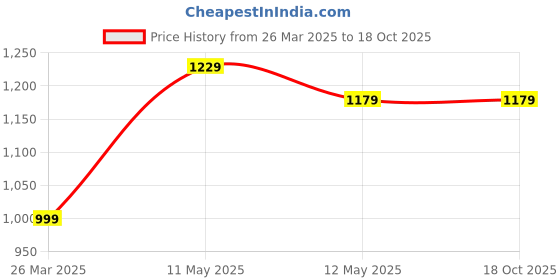 tatacliq.com Bianca Floral Beige & Brown 152 TC Fabric Double Bedsheet with 2 Pillow Covers bianca Price History Graph from 26 Mar 2025 to 18 Oct 2025