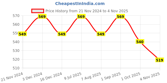 tatacliq.com Bianca Floral Black & Green Microfibre Cushion Cover bianca Price History Graph from 21 Nov 2024 to 4 Nov 2025