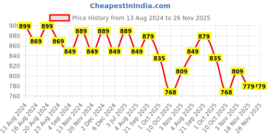 tatacliq.com Bianca Floral Black & Green Microfibre Cushion Covers - Set of 2 bianca Price History Graph from 13 Aug 2024 to 25 Nov 2025