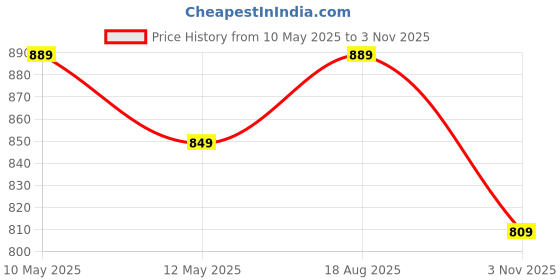 tatacliq.com Bianca Floral Black & Green Microfibre Cushion Covers - Set of 2 bianca Price History Graph from 10 May 2025 to 3 Nov 2025