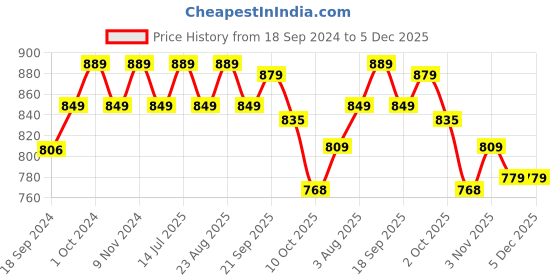 tatacliq.com Bianca Floral Coral & Teal Microfibre Cushion Covers - Set of 2 bianca Price History Graph from 18 Sep 2024 to 5 Dec 2025