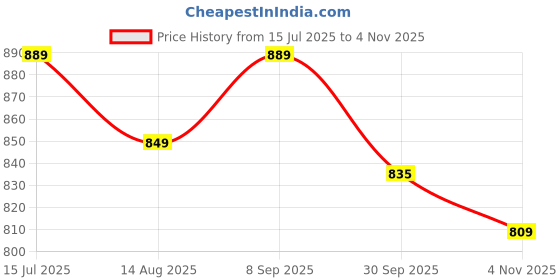 tatacliq.com Bianca Floral Navy Blue & Gold Microfibre Cushion Covers - Set of 2 bianca Price History Graph from 15 Jul 2025 to 4 Nov 2025