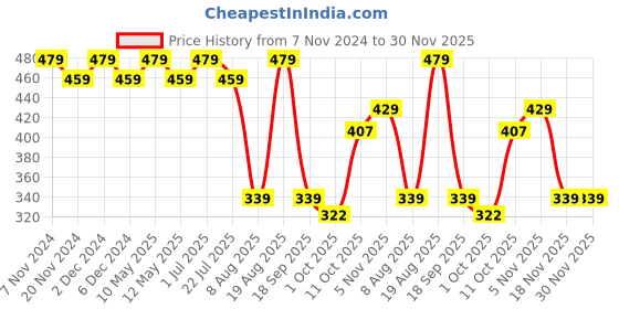 tatacliq.com Bianca Floral Teal & Gold Microfibre Cushion Cover bianca Price History Graph from 7 Nov 2024 to 30 Nov 2025