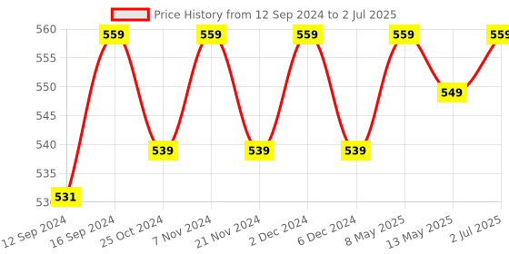 tatacliq.com BIANCA Fluffy Micro-Fiber Cushion Insert-Filler -2pc 12 X 12 (allergy guard) solid-white bianca Price History Graph from 12 Sep 2024 to 2 Jul 2025