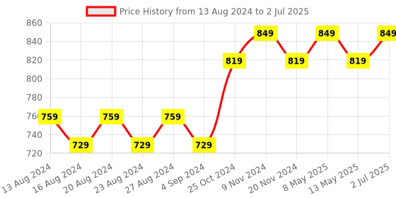 tatacliq.com BIANCA Fluffy Micro-Fiber Cushion Insert-Filler -2pc 16 X16 (allergy guard) solid-white bianca Price History Graph from 13 Aug 2024 to 2 Jul 2025
