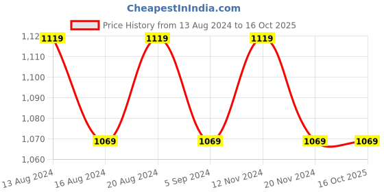 tatacliq.com BIANCA Fluffy Micro-Fiber Cushion Insert-Filler -4pc 12 X 18 (allergy guard) solid-white bianca Price History Graph from 13 Aug 2024 to 15 Oct 2025