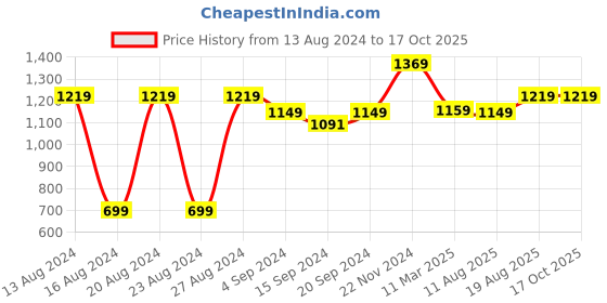 tatacliq.com Bianca Geometric Blue 144 TC Cotton Double Bedsheet with 2 Pillow Covers bianca Price History Graph from 13 Aug 2024 to 16 Oct 2025