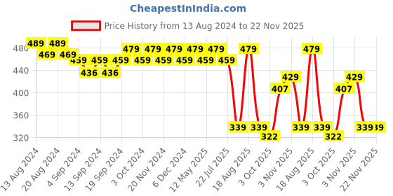 tatacliq.com Bianca Geometric Navy Blue & Gold Microfibre Cushion Cover bianca Price History Graph from 13 Aug 2024 to 22 Nov 2025