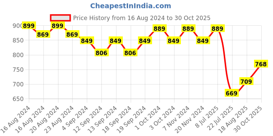 tatacliq.com Bianca Geometric Teal & Gold Microfibre Cushion Covers - Set of 2 bianca Price History Graph from 16 Aug 2024 to 30 Oct 2025
