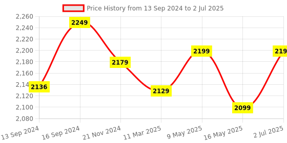 tatacliq.com Bianca Grape & Lavender 150 GSM Silken Fiber Filling & Micro Fabric Reversible Double Comforter bianca Price History Graph from 13 Sep 2024 to 2 Jul 2025