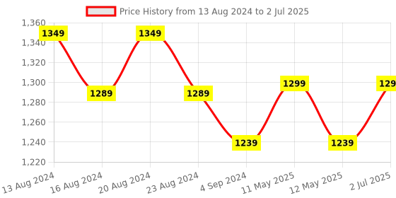 tatacliq.com Bianca Grey & Beige Digitally Printed Cushion Cover - Set Of 5 bianca Price History Graph from 13 Aug 2024 to 2 Jul 2025