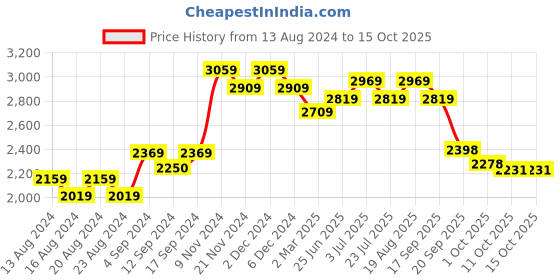 tatacliq.com Bianca Grey & Blue Microfibre Non-Slip Rug bianca Price History Graph from 13 Aug 2024 to 14 Oct 2025