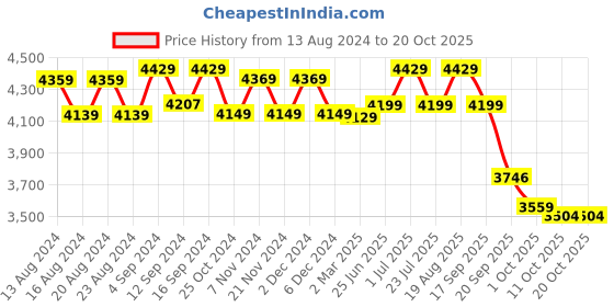 tatacliq.com Bianca Grey & Blue Microfibre Non-Slip Rug bianca Price History Graph from 13 Aug 2024 to 17 Oct 2025