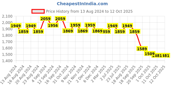 tatacliq.com Bianca Grey & Blue Microfibre Non-Slip Rug bianca Price History Graph from 13 Aug 2024 to 11 Oct 2025