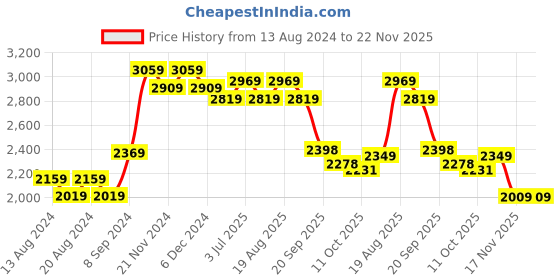 tatacliq.com Bianca Grey & Brown Microfibre Non-Slip Rug bianca Price History Graph from 13 Aug 2024 to 22 Nov 2025