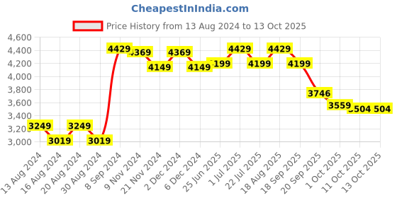 tatacliq.com Bianca Grey & Brown Microfibre Non-Slip Rug bianca Price History Graph from 13 Aug 2024 to 12 Oct 2025