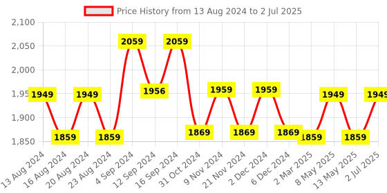 tatacliq.com Bianca Grey & Brown Microfibre Non-Slip Rug bianca Price History Graph from 13 Aug 2024 to 2 Jul 2025
