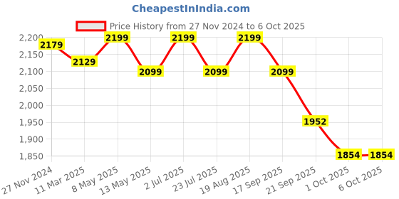 tatacliq.com Bianca Grey & Ivory 150 GSM Silken Fiber Filling & Micro Fabric Reversible Double Comforter bianca Price History Graph from 27 Nov 2024 to 6 Oct 2025