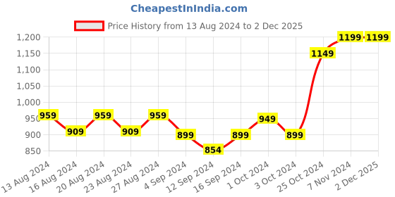 tatacliq.com Bianca Grey & Pink PVC 6-Seater Rectangle Table Cloth - Set of 1 bianca Price History Graph from 13 Aug 2024 to 2 Dec 2025