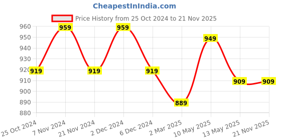 tatacliq.com Bianca Grey & Pink PVC 6-Seater Rectangle Table Cloth - Set of 1 bianca Price History Graph from 25 Oct 2024 to 20 Nov 2025