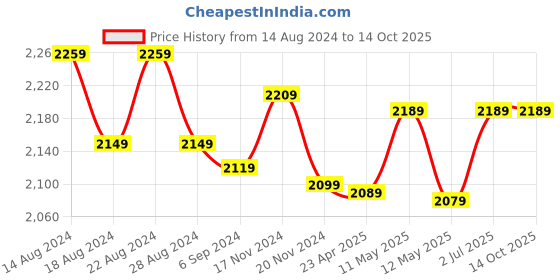 tatacliq.com Bianca Hilton Brown Cotton 210 TC Single Bedsheet with Pillow Cover and Pillow bianca Price History Graph from 14 Aug 2024 to 13 Oct 2025