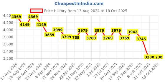 tatacliq.com Bianca Hilton Coral Cotton 210 TC King Bedsheet with Pillow Cover and Pillow bianca Price History Graph from 13 Aug 2024 to 17 Oct 2025