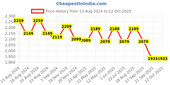 tatacliq.com Bianca Hilton Coral Cotton 210 TC Single Bedsheet with Pillow Cover and Pillow bianca Price History Graph from 13 Aug 2024 to 12 Oct 2025