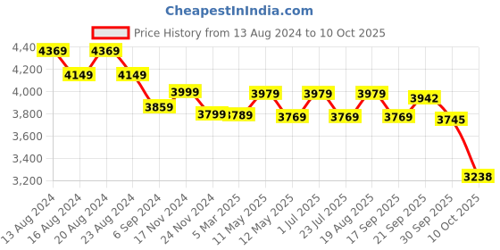 tatacliq.com Bianca Hilton Grey Cotton 210 TC King Bedsheet with Pillow Cover and Pillow bianca Price History Graph from 13 Aug 2024 to 10 Oct 2025